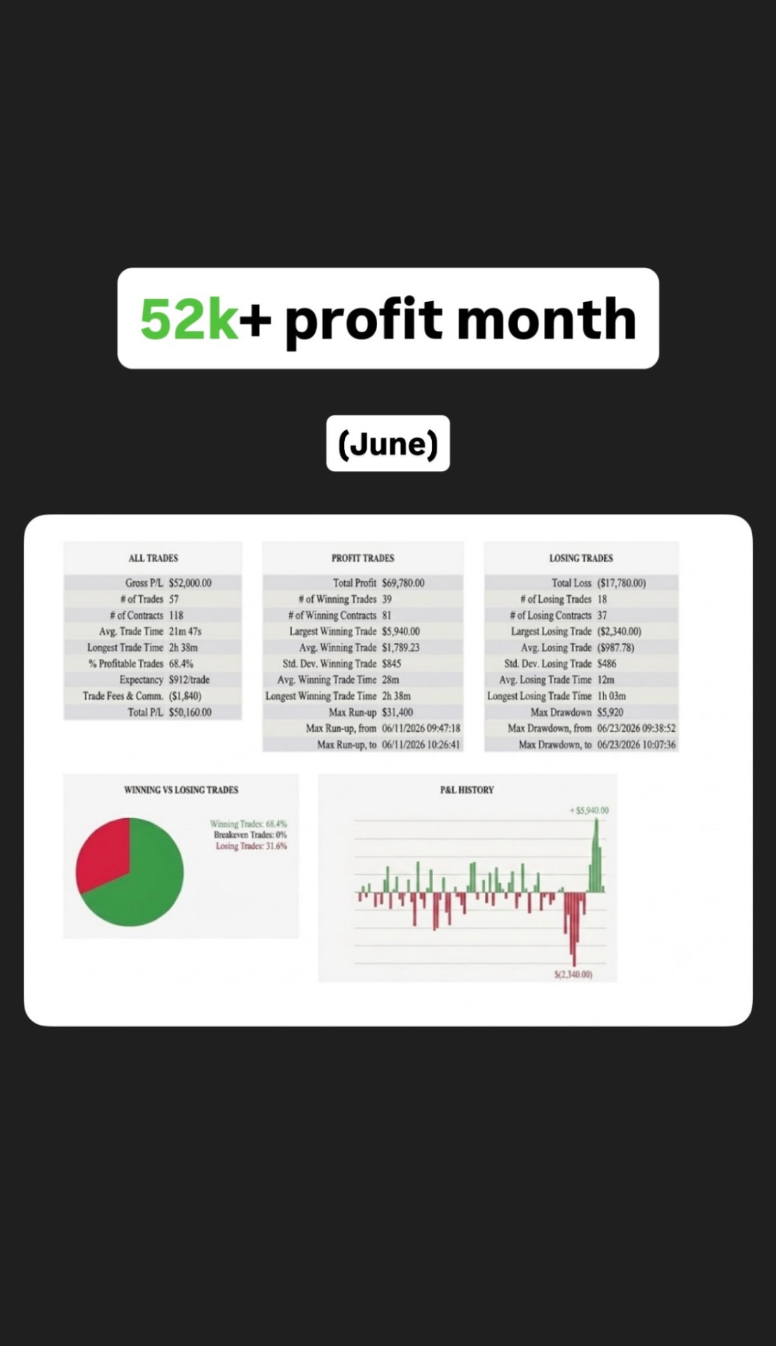 $52k On The Month